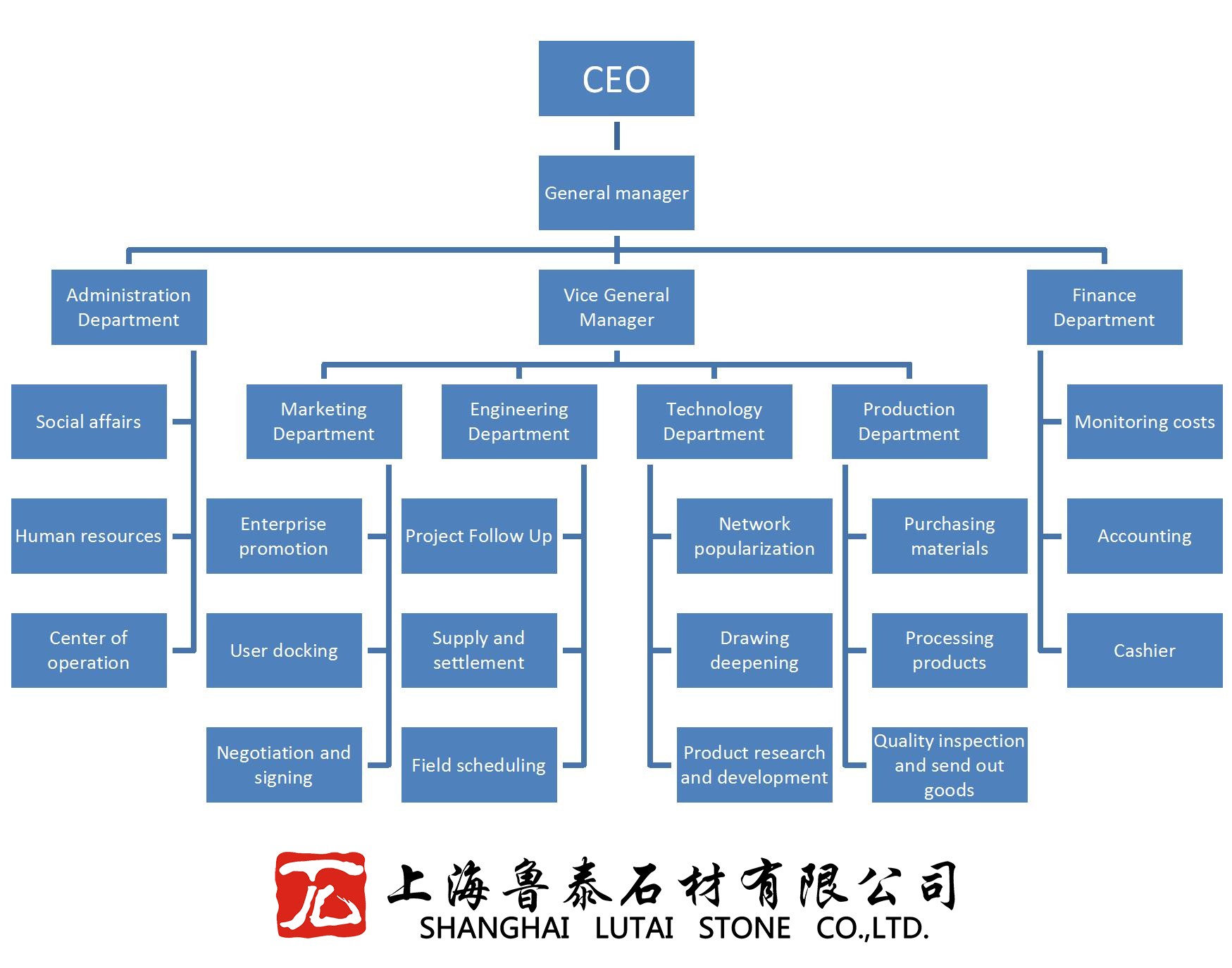 The organizational structure of Shanghai Stone Co., Ltd.